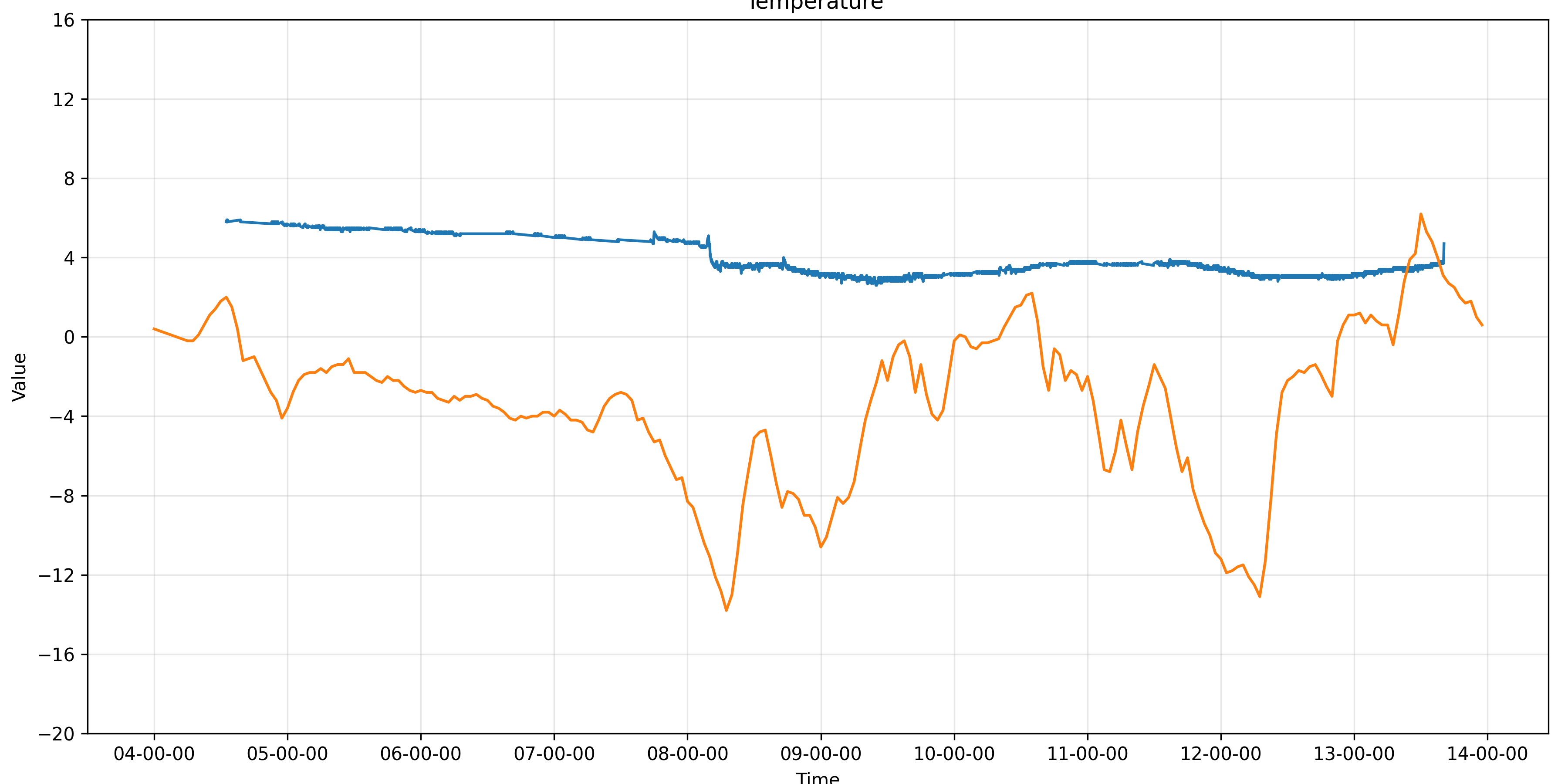 temperature graph